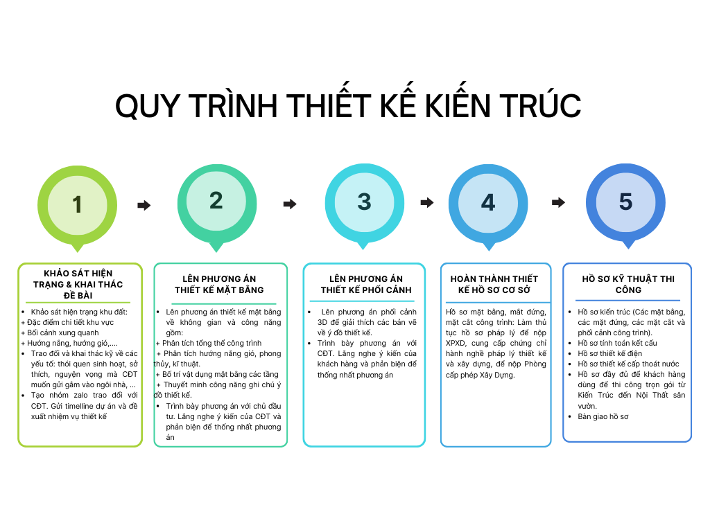 QUY TRÌNH THIẾT KẾ KIẾN TRÚC