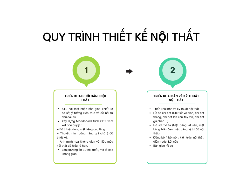 QUY TRÌNH THIẾT KẾ NỘI THẤT